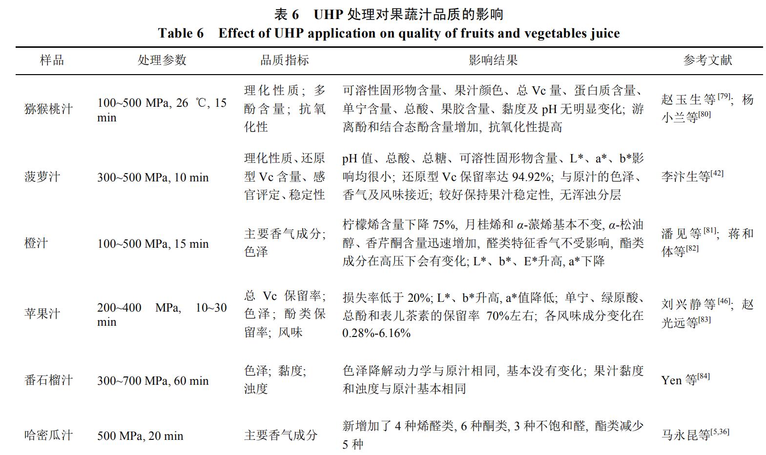 HPP对果蔬汁稳定性及风味的影响